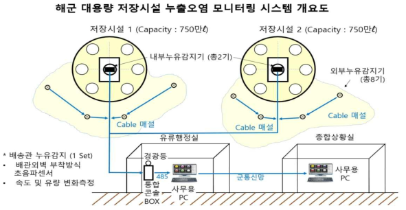 대용량 저장시설 모니터링 시스템 설치 개요도