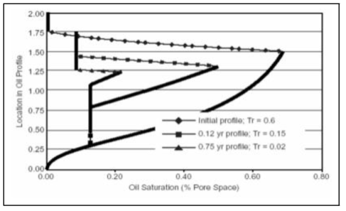 시간에 따른 회수 작업에 의한 유류 포화단면의 변화