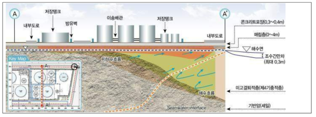 석유화학공단의 오염특성 개념도