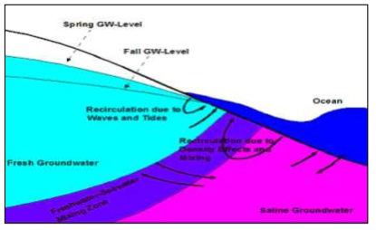 해수/담수 경계층 형성(완충지대)에 대한 개념모델