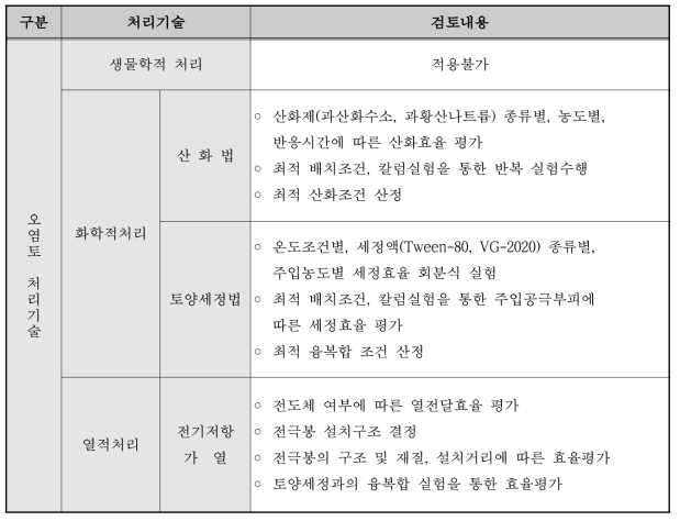 지중정화 요소기술 선정 평가를 위한 검토내용