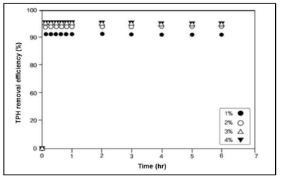 과산화수소 주입농도 별 반응시간에 따른 TPH 저감율 추이곡선