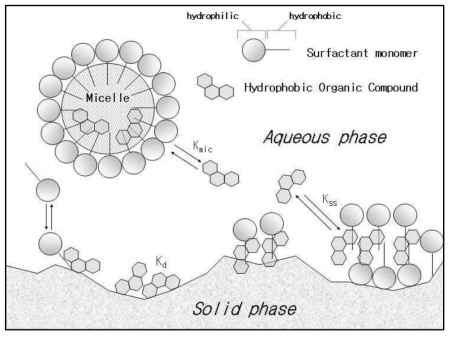 계면활성제 오염물질 이동 및 분배 개념도