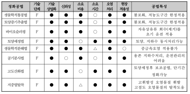 지중정화공법