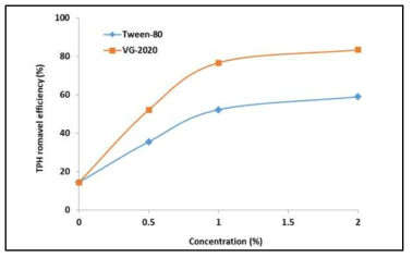 60℃에서 세정액 농도에 따른 TPH 저감효율에 대한 변화