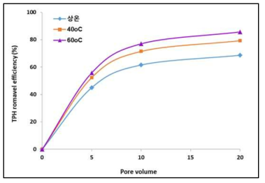 온도조건별 주입 공극부피에 따른 TPH 저감율 변화