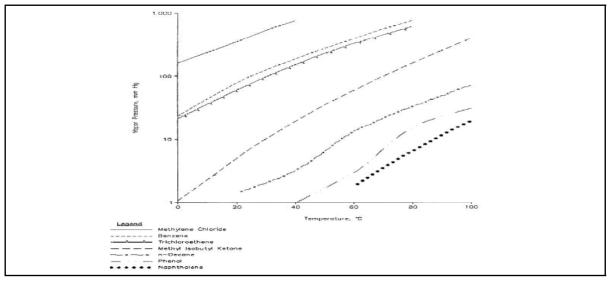 다양한 화학물질에서 온도증가에 따른 증기압 변화