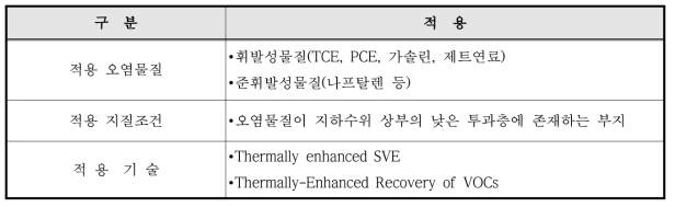 지중열탈착의 적용대상 및 조건