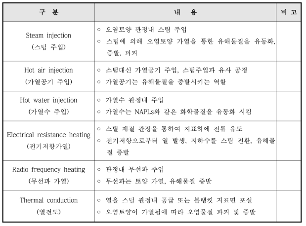 지중열탈착 기술 중 열주입방법