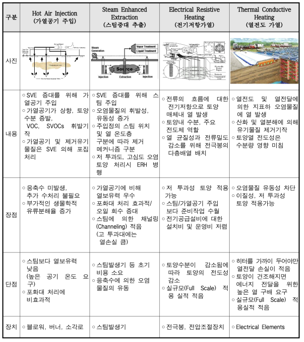 주요 지중열탈착 기술비교