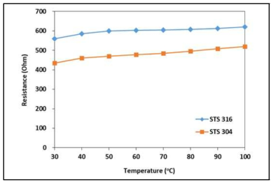 전극봉 재질 별 전극봉 온도에 따른 전기저항값 변화 (재질 : STS 316, 배열 : 3각, 토양 수분함량 : 35%)