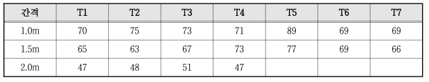 전극봉 간격 별 모니터링 지점별 토양온도