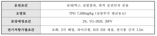 융복합 정화공법 실험조건