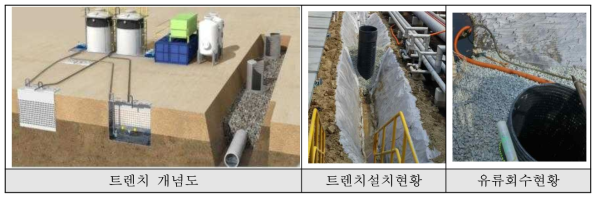트렌치 설치 및 자유상 유류 회수