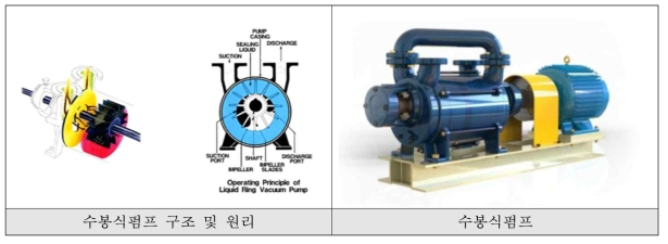 수봉식펌프 구조 및 원리
