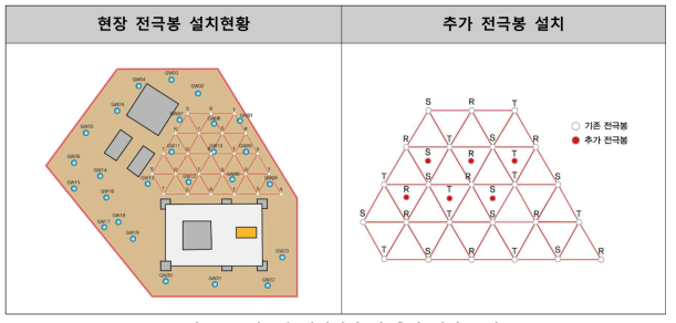 전극봉 설치현황 및 추가 설치 모식도