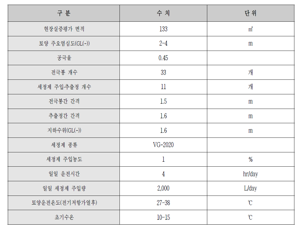 장치 운영조건