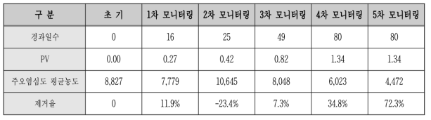 모니터링 결과