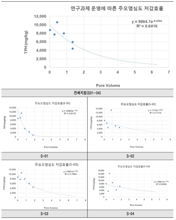 토양오염농도 모니터링 결과