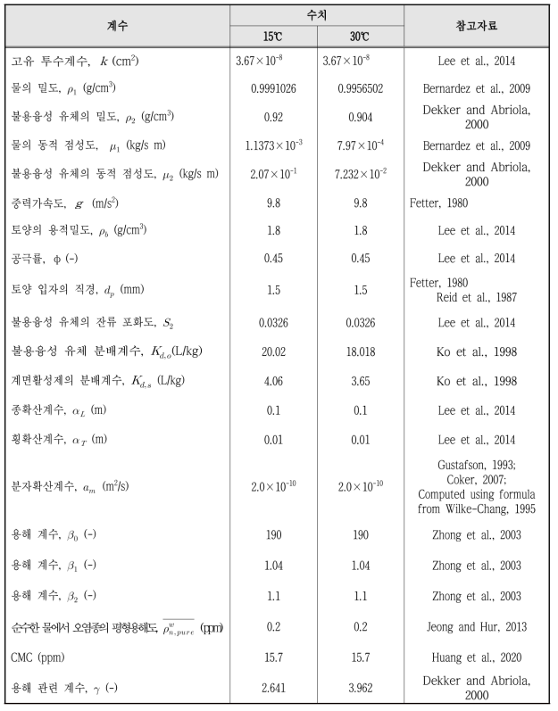 용해된 벙커C유의 액상 오염물질 거동 수치모의를 위한 입력상수