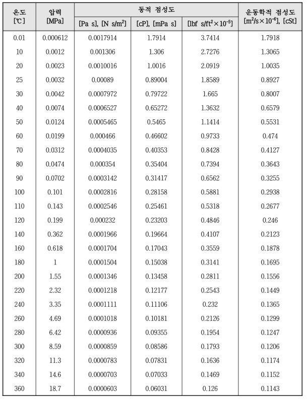 온도에 따른 물의 동적 점성도
