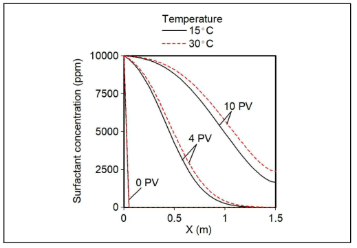 전극봉에 의한 전기저항 가열이 없는 경우(온도 15℃)와 전극봉에 의한 전기저항 가열이 있는 경우(온도 30℃)에서 주입공극 부피에 따른 계면활성제의 농도분포 비교