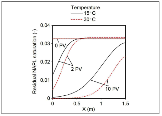 전극봉에 의한 전기저항 가열이 없는 경우(온도 15℃)와 전극봉에 의한 전기저항 가열이 있는 경우(온도 30℃)에서 주입공극 부피에 따른 잔류 벙커C유의 포화도 분포 비교