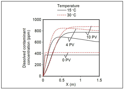 전극봉에 의한 전기저항 가열이 없는 경우(온도 15℃)와 전극봉에 의한 전기저항 가열이 있는 경우(온도 30℃)에서 주입공극 부피에 따른 잔류 벙커C유로부터 주입된 계면활성제에 의해 용해된 액상 오염물질의 농도 분포 비교