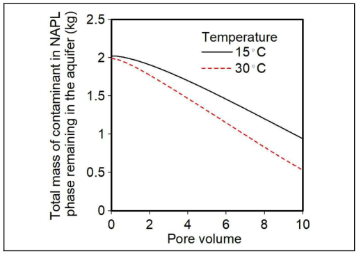전극봉에 의한 전기저항 가열이 없는 경우(온도 15℃)와 전극봉에 의한 전기저항 가열이 있는 경우(온도 30℃)에서 주입공극 부피에 따른 토양 내에 남아있는 벙커C유의 총 질량