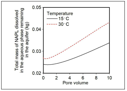 전극봉에 의한 전기저항 가열이 없는 경우(온도 15℃)와 전극봉에 의한 전기저항 가열이 있는 경우(온도 30℃)에서 주입공극 부피에 따른 액상으로 존재하는 오염물질의 총 질량