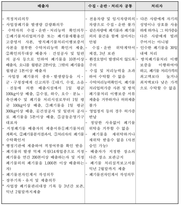 폐기물 배출, 수집⋅운반 및 처리자의 의무