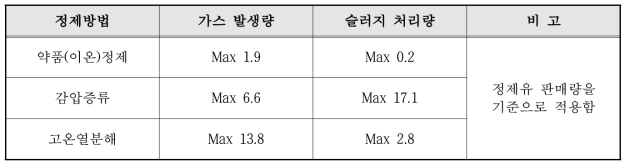 폐윤활유 회수⋅재활용 기준(단위 : %)