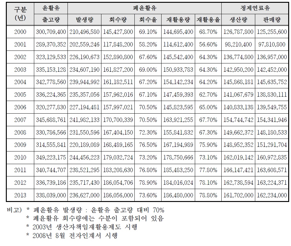 연도별 폐윤활유 회수 및 재활용 현황(단위 : L)