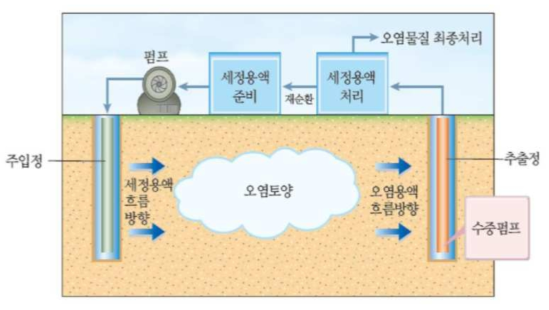 토양세정 개념도