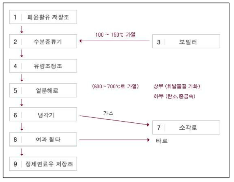 고온열분해법 공정도