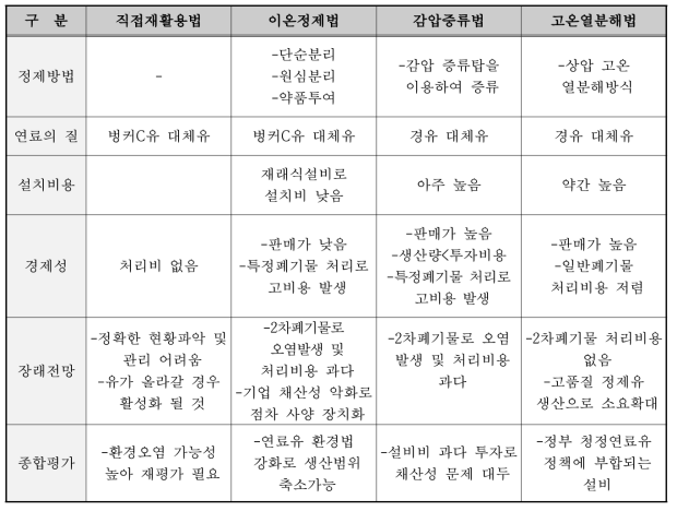 폐유 재활용 방법 비교