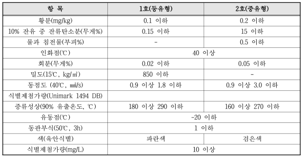 부생연료유 시험항목 품질기준