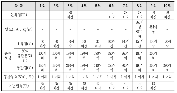 용제 시험항목 품질기준