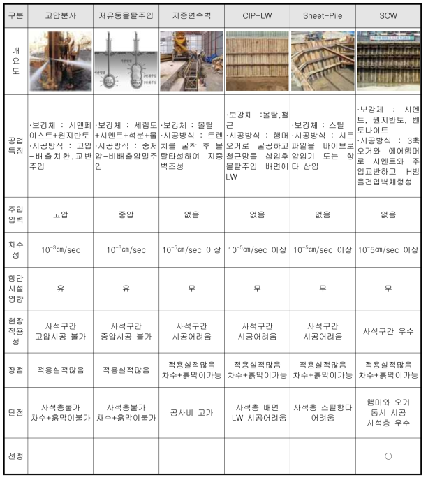 오염확산방지 / 차단기술 선정