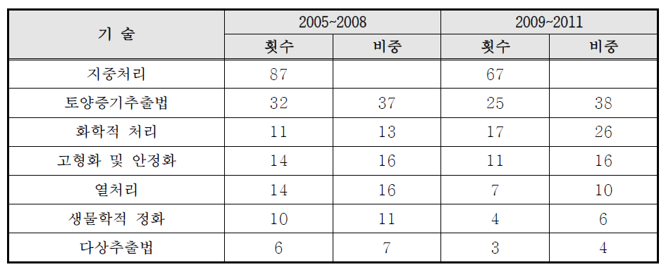 토양오염 정화에 사용된 공법의 회수 및 비중(2005-2011)