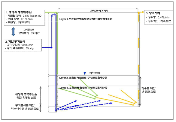 재흡착방지를 위한 토양세정운전 모식도