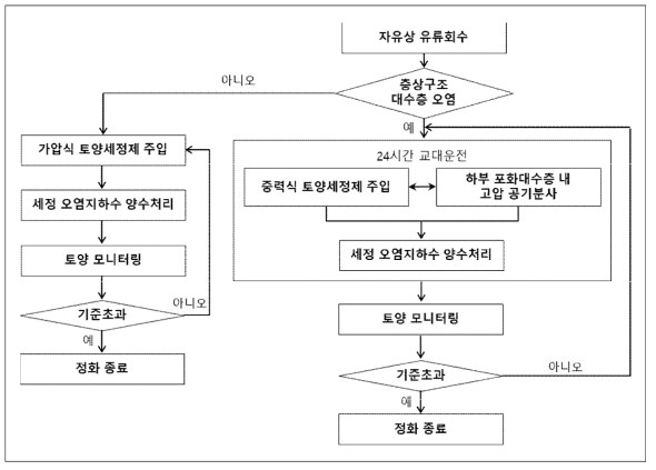 층상구조 대수층 오염유무에 따른 토양세정운전 순서도