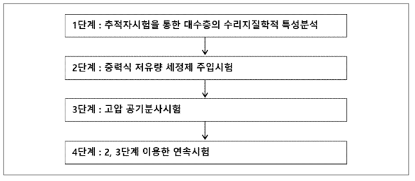 재흡착방지를 위한 향상된 토양세정운전 적용을 위한 현장 적용성평가 시험순서도