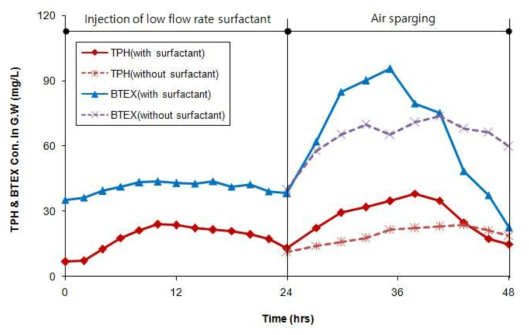 계면활성제 주입 유무에 따른 지하수내 TPH 및 BTEX 농도변화