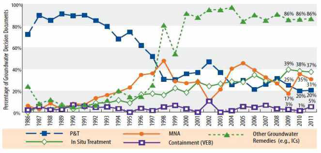 지하수 정화 방법의 사용빈도(2005-2011)