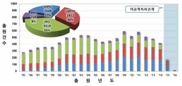 지중환경 분야 연도별 특허출원 동향