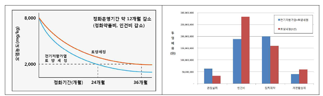 정화운영기간 및 정화비용 비교표