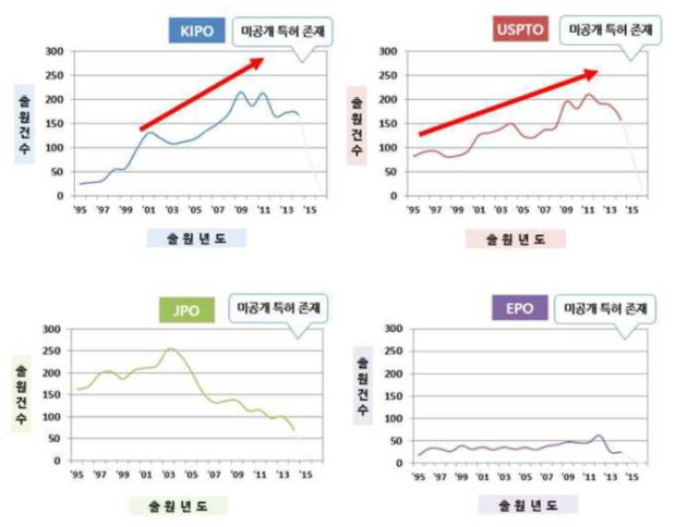 주요 시장국 연도별 특허출원 동향