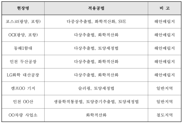 토양오염 정화에 사용된 공법의 회수 및 비중(2005-2011)