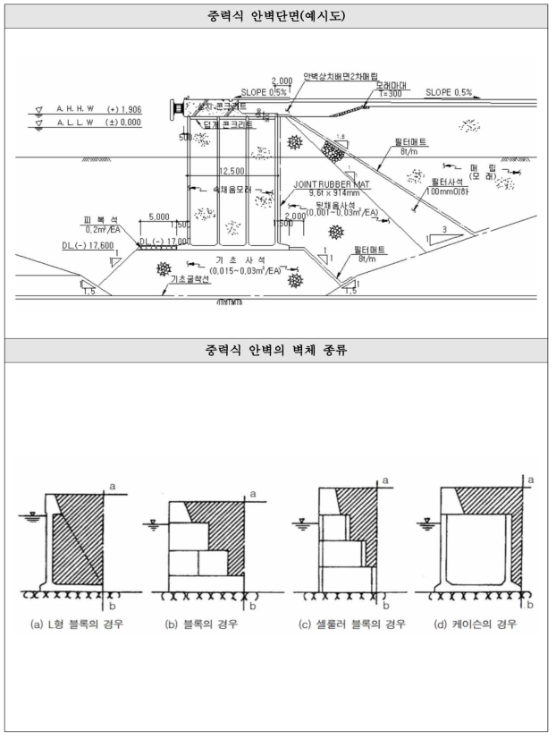 안벽의 구조